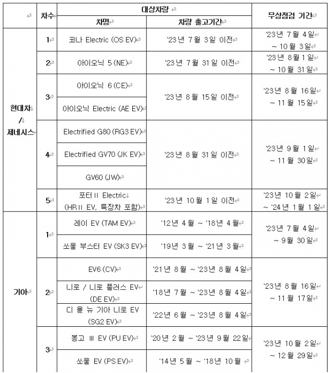 현대차·기아 전기차 특별안전 무상점검 서비스 상세 일정. [ⓒ 현대기아차]