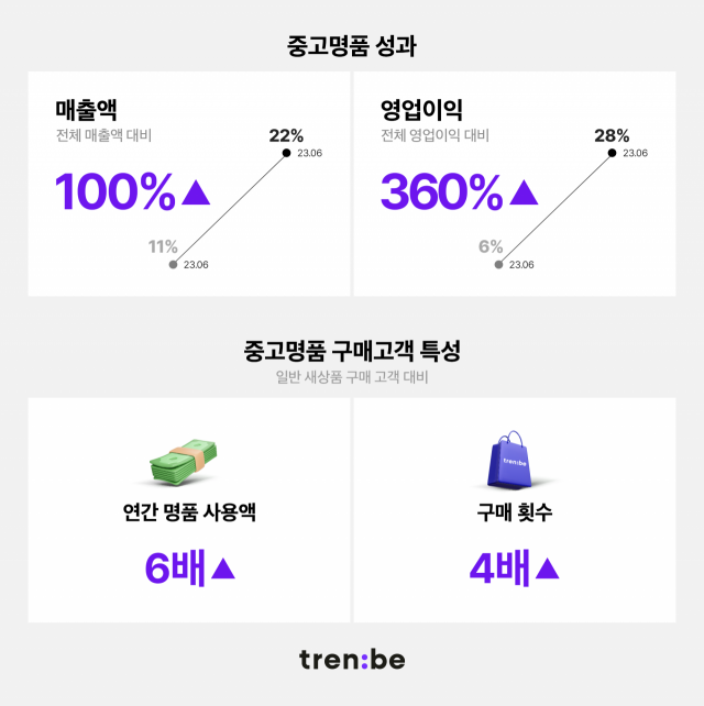 트렌비 중고명품 매출·영업이익이 전년대비 크게 상승했다. ⓒ트렌비