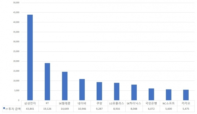 정보보호 공시 포털 기준 2022년 IT 투자금액 상위 10개 기업. (단위: 억원)