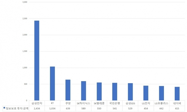 정보보호 공시 포털 기준 2022년 정보보호 투자금액 상위 10개 기업. (단위: 억원)