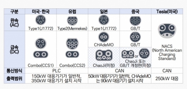 다양한 형태의 전기차 충전 규격 [ⓒ 한국자동차연구원]