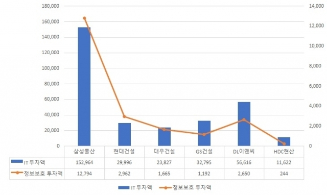 주요 건설기업 6개사의 정보보호 공시 현황 자료. (단위: 백만원)