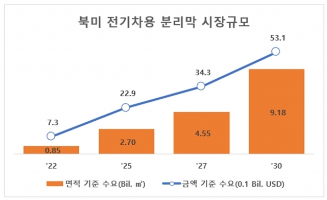 2022년~2030년 북미 전기차용 분리막 시장 예측 규모. [ⓒ SNE리서치]