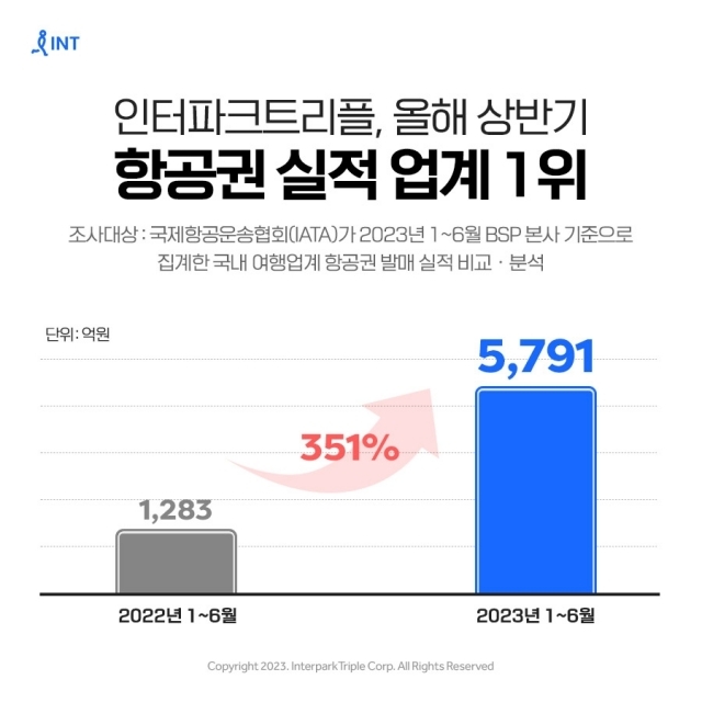 [ⓒ 인터파크트리플]