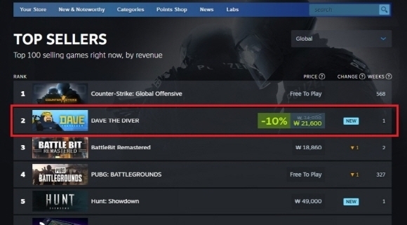 데이브 더 다이브가 스팀에서 유가게임 기준 글로벌 판매 1위를 달성했다. [ⓒ 넥슨]