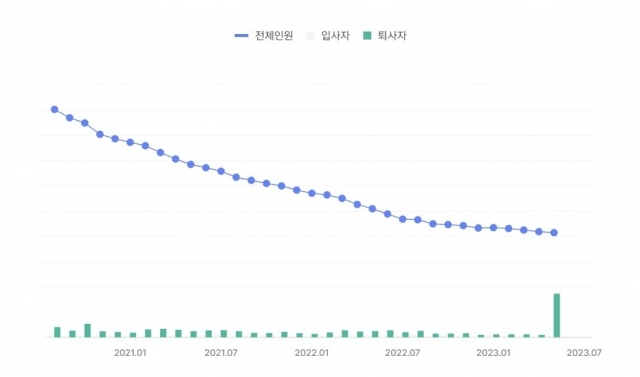 국민연금 데이터를 기반으로 신규 채용·퇴사 등을 기록하는 원티드에서도 같은 내용을 확인할 수 있다.