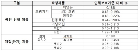 정부가 조사한 전자파 측정 결과 [ⓒ 과기정통부]