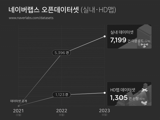 [ⓒ 네이버랩스]