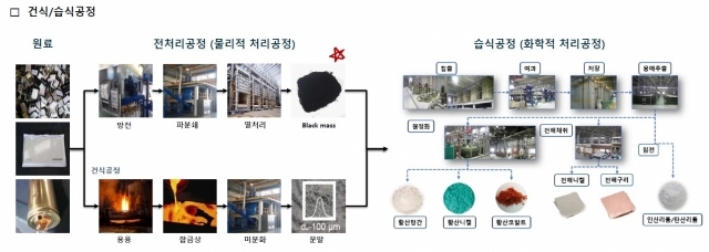 폐배터리 리사이클링 건식과 습식공정 개요. [ⓒ SNE리서치]