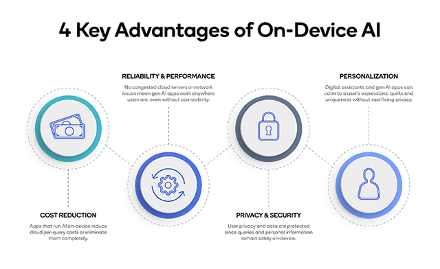 퀄컴 4 key advantages of On-deivce AI [ⓒ 퀄컴]