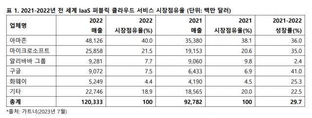 [ⓒ 가트너]