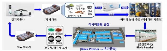 폐배터리 리사이클링 개요. [ⓒ 포스코HY클린메탈]