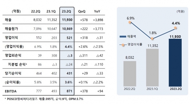 포스코퓨처엠 23년 2분기 실적 개요. [ⓒ 포스코퓨처엠]