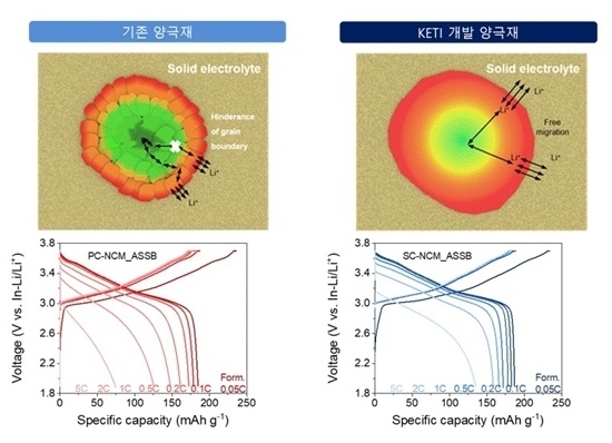 단입자 NCM양극재의 내부 구조 모식도 및 용량 특성 그래프 [ⓒKETI]