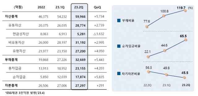 포스코퓨처엠 2023년 2분기 재무제표 中. [ⓒ 포스코퓨처엠]