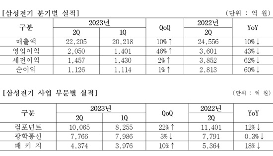 [사진=삼성전기]