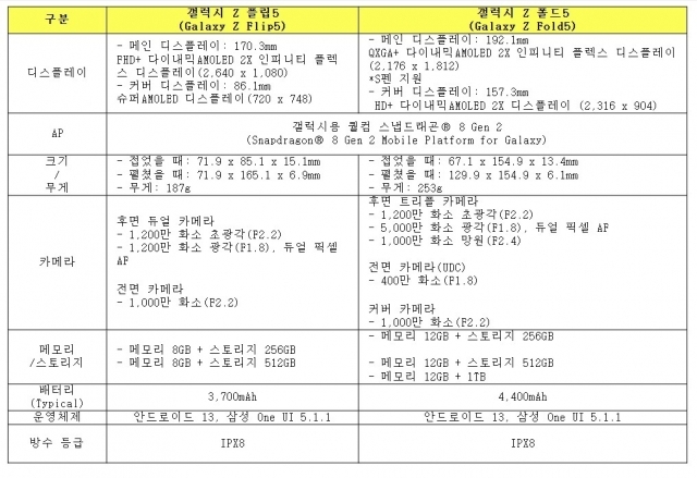 갤럭시 Z 플립5와 갤럭시 Z 폴드5 스펙. ⓒ삼성전자