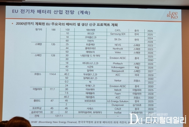 유럽 주요 국가들의 배터리 산업 투자 계획 및 현재 협력 중인 기업들 中.