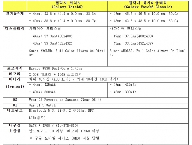 갤럭시 워치6와 갤럭시 워치6 클래식의 스펙. ⓒ삼성전자