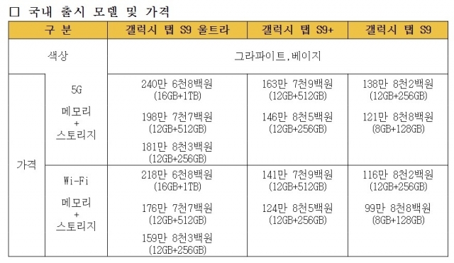 갤럭시 탭 S9 시리즈 3종의 스펙. ⓒ삼성전자