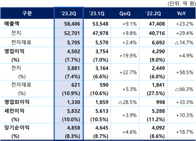 삼성SDI 2023년 2Q 실적 [ⓒ 삼성SDI]