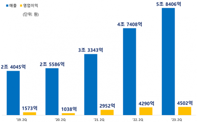 최근 5개년 삼성SDI 2분기 실적 비교 [ⓒ 삼성SDI]