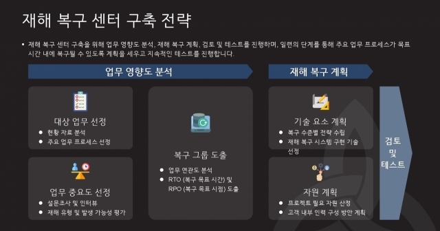 메가존클라우드 '재해 복구 센터 구축 전략'[ⓒ 디지털데일리]