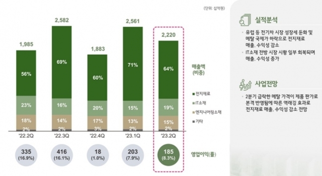 LG화학 2023년 2분기 전지소재 사업 실적 및 전망. [ⓒ LG화학]