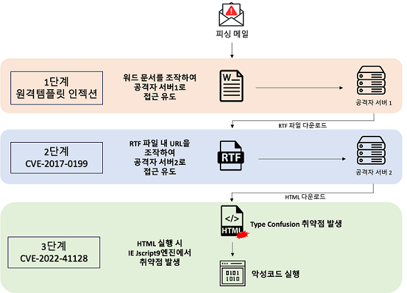 IE 취약점을 이용해 3단계에 걸쳐 공격을 수행하는 해커 ⓒKISA