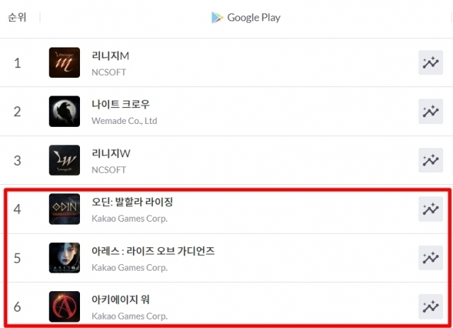 28일 카카오게임즈가 서비스 중인 3개 타이틀이 국내 구글플레이 매출 최상위권으로 진입했다. 아레스는 지난 25일 출시된 신작이다. [사진=모바일인덱스 화면 갈무리]