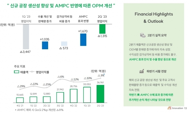 SK온 2분기 사업 실적. [ⓒ SK이노베이션]