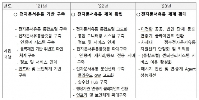 행정안전부 차세대 전자문서유통시스템 구축 사업 추진 전략 ⓒ행정안전부