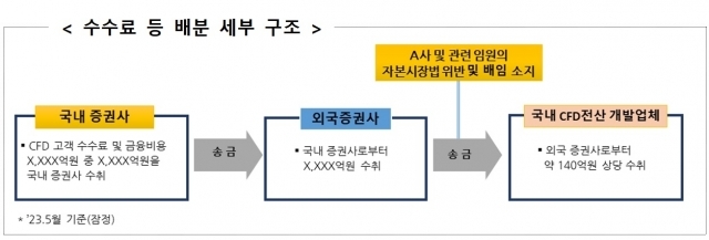 ⓒ금융감독원