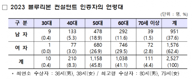 손해보험협회가 올해 '불루리본 컨설턴트' 총 2527명을 선정했다. ⓒ손해보험협회