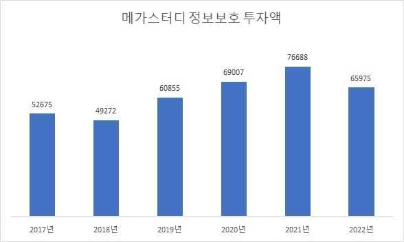 KISA 정보보호 공시 포털에 기재돼 있는 2017년부터 2022년까지 메가스터디교육의 정보보호 투자액(단위: 만원) 규모. 동종업계 및 OTT 기업과 비교했을 때 크게 떨어지는 수준이다. ⓒ디지털데일리