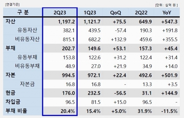 WCP 2023년 2분기 재무상황. [ⓒ WCP]