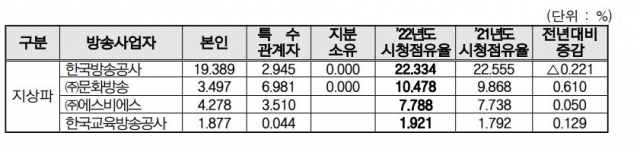 [ⓒ방송통신위원회]