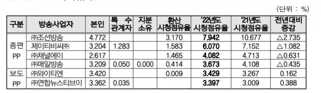 [ⓒ방송통신위원회]