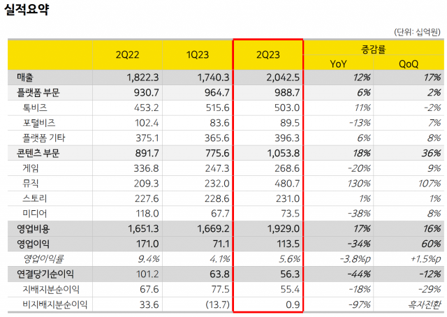 카카오 2분기 연결 실적 요약 ⓒ카카오