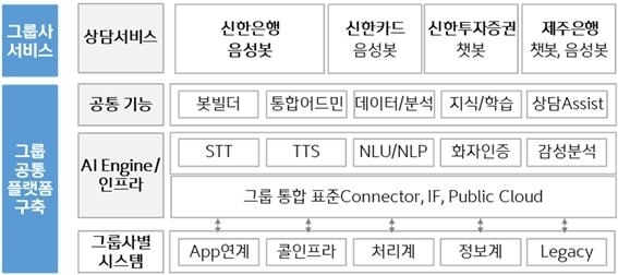 신한금융그룹 AICC체계도 ⓒ신한은행