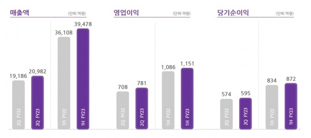 BGF리테일 2분기 경영실적 요약 [자료=BGF리테일]