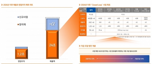 엘앤에프가 제시한 향후 사업 목표 및 전망 [ⓒ 엘앤에프]