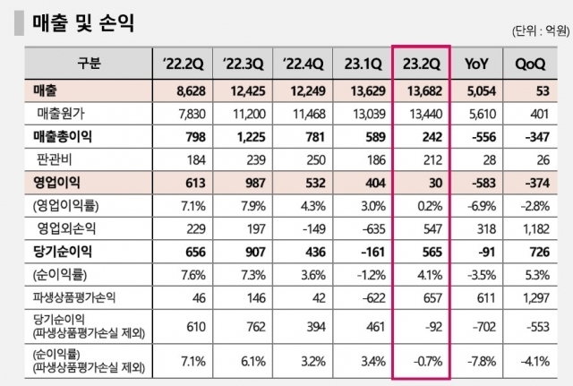 엘앤에프 2023년 2분기 실적 [ⓒ 엘앤에프]