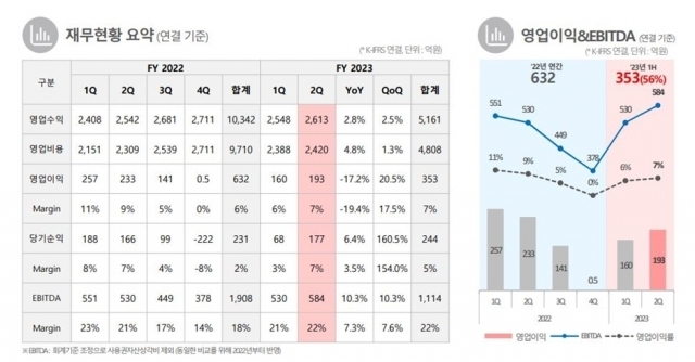 [ⓒ KT스카이라이프 2023년 2분기 실적 발표자료]