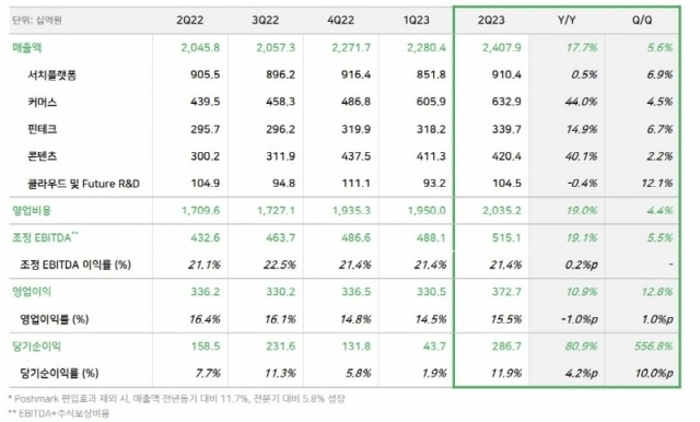 2023년 2분기 네이버 실적. [ⓒ 네이버]