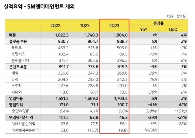 2023년 2분기 SM엔터테인먼트 편입 효과를 제외한 카카오 실적. [ⓒ 카카오]