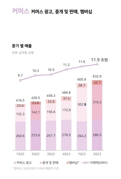 네이버 커머스 올해 2분기 실적 요약 ⓒ네이버