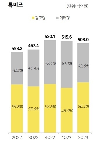카카오 톡비즈부문 올해 2분기 실적 요약 ⓒ카카오