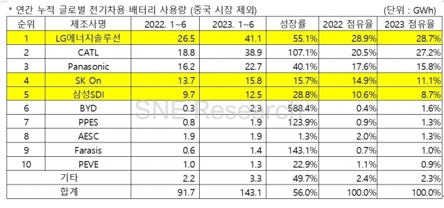 2023년 6월 非중국 배터리 시장 점유율 [ⓒ SNE리서치]