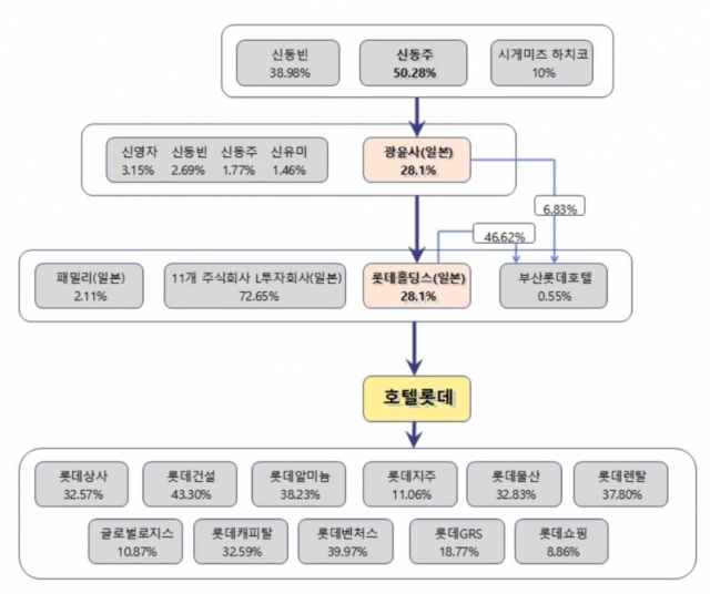 전자공시시스템 자료 기반 호텔롯데 지분구조. [ⓒ 디지털데일리]